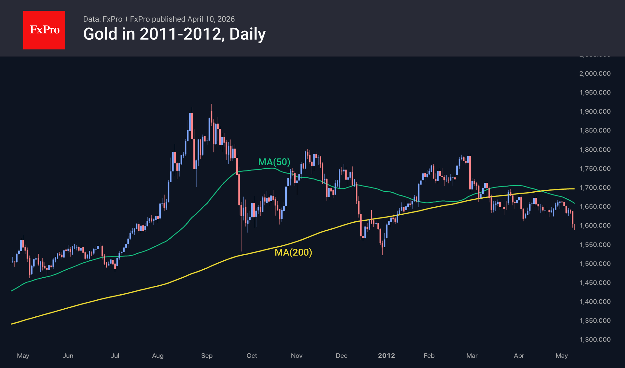 Рис. 2.  Динамика золота чуть менее 15 лет назад очень походит на паттерн наших дней.