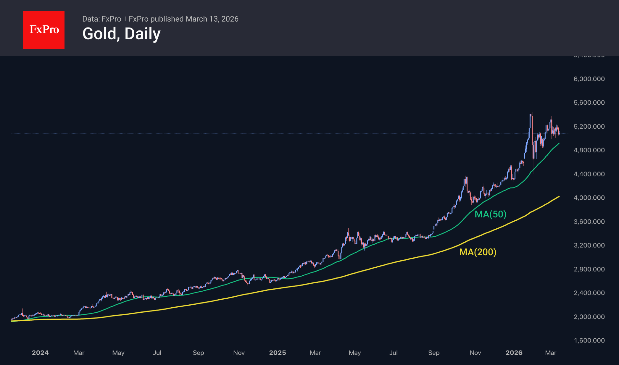Рис. 1. Золото движется вдоль 50-дневки, но рискует провалиться.