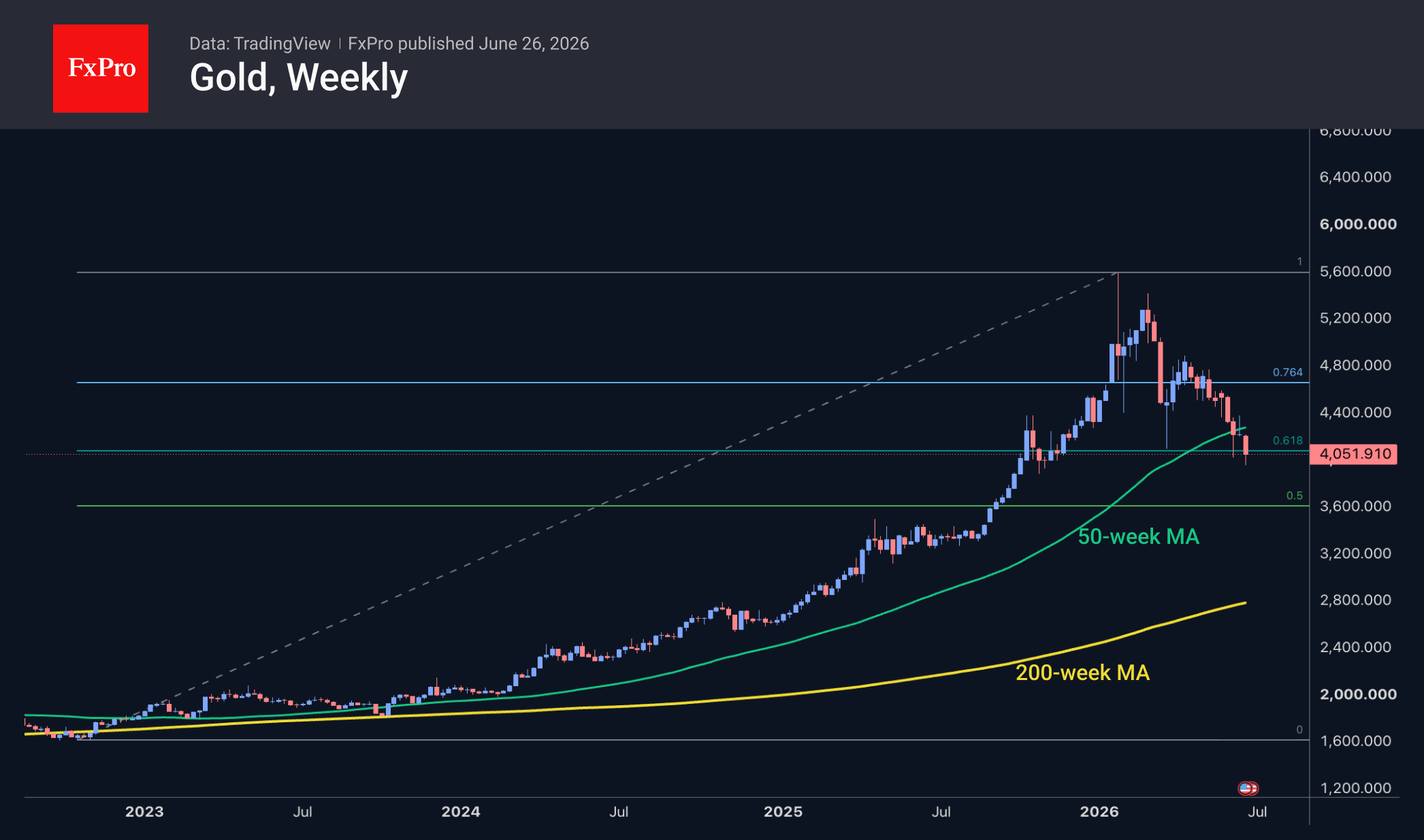 Золото может приостановить снижение вблизи 4000, но вряд ли это нижняя точка.