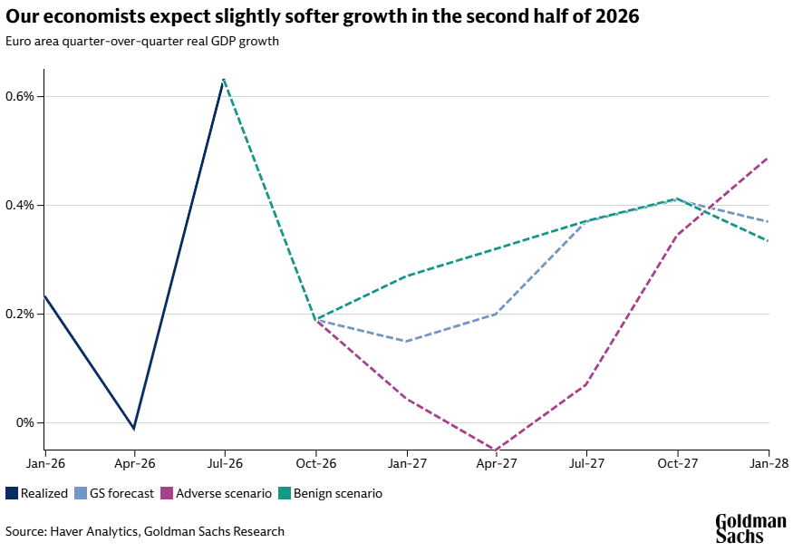 Goldman Sachs Eurozone growth forecasts