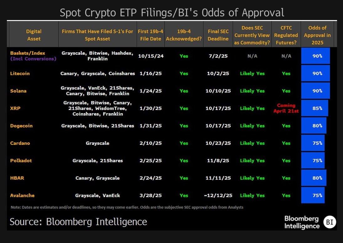 Spot crypto ETF filing chart. Source: Bloomberg Intelligence
