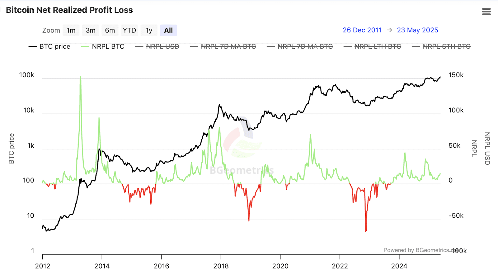 Bitcoin NPL