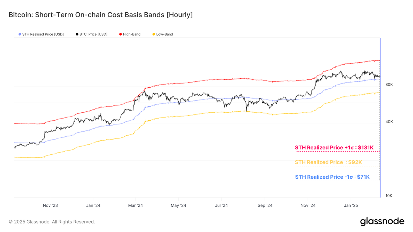 Bitcoin: Short-term on-chain cost basis bands (Hourly) chart. Source: Glassnode