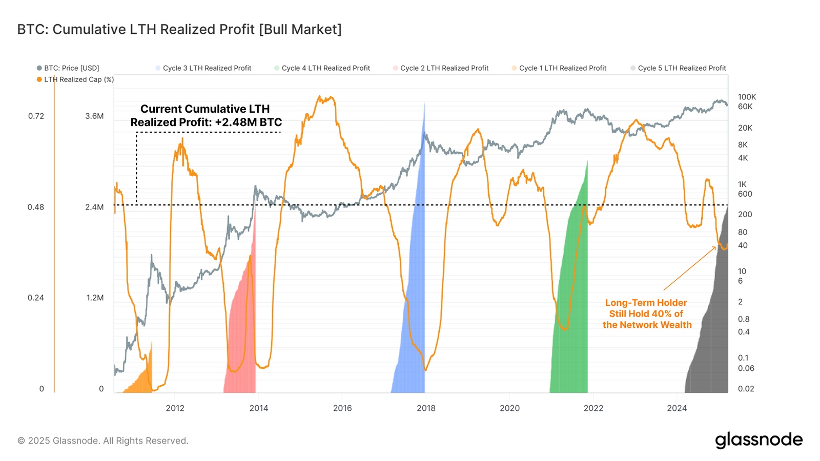 BTC cumulative LTH realized profit (bull market). Source: Glassnode