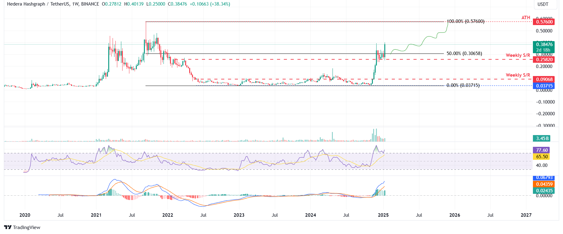 HBAR/USDT weekly chart