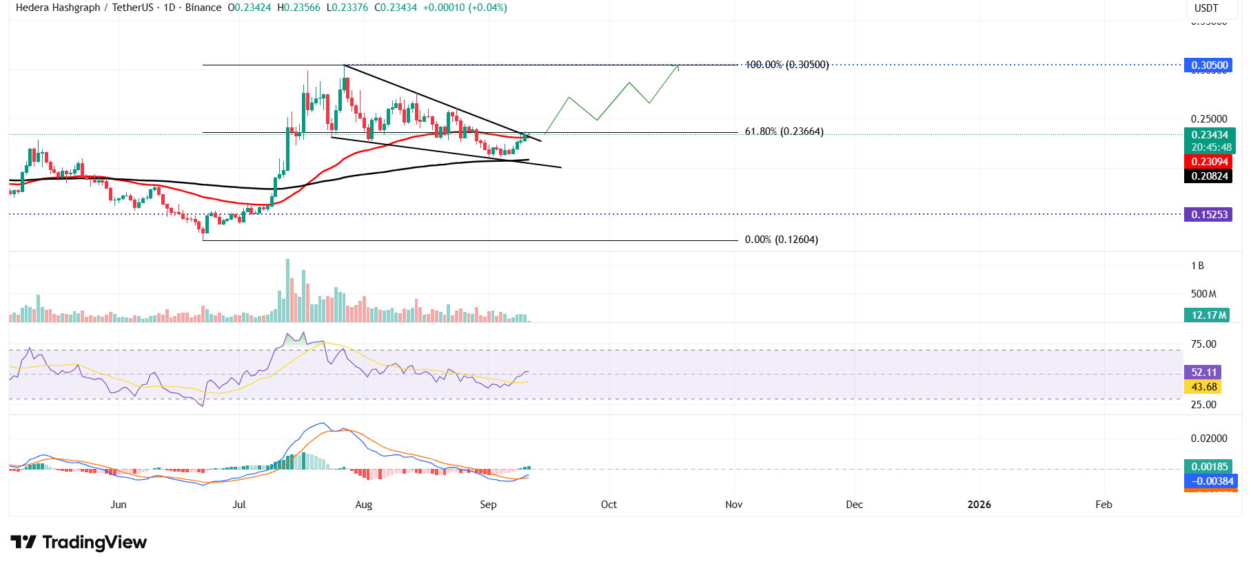 Gráfico diario HBAR/USDT 