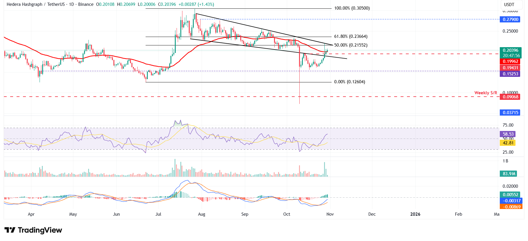 HBAR/USDT daily chart 