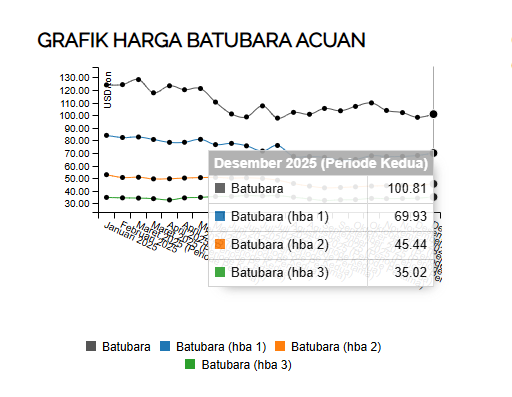 Batubara Stabil di Tengah Katalis Jangka Pendek: LQZ25 di 108,60 USD/t, HBA Menengah