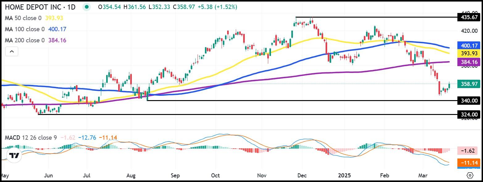 The Home Depot stock leads Dow Jones index higher after Chair Powell’s ‘transitory’ optimism