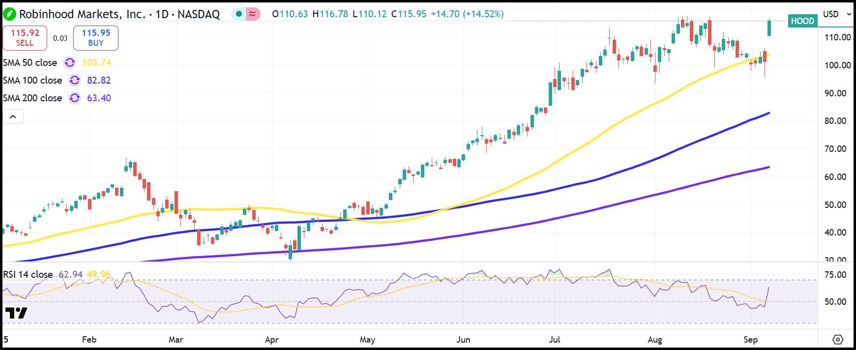 HOOD daily stock chart