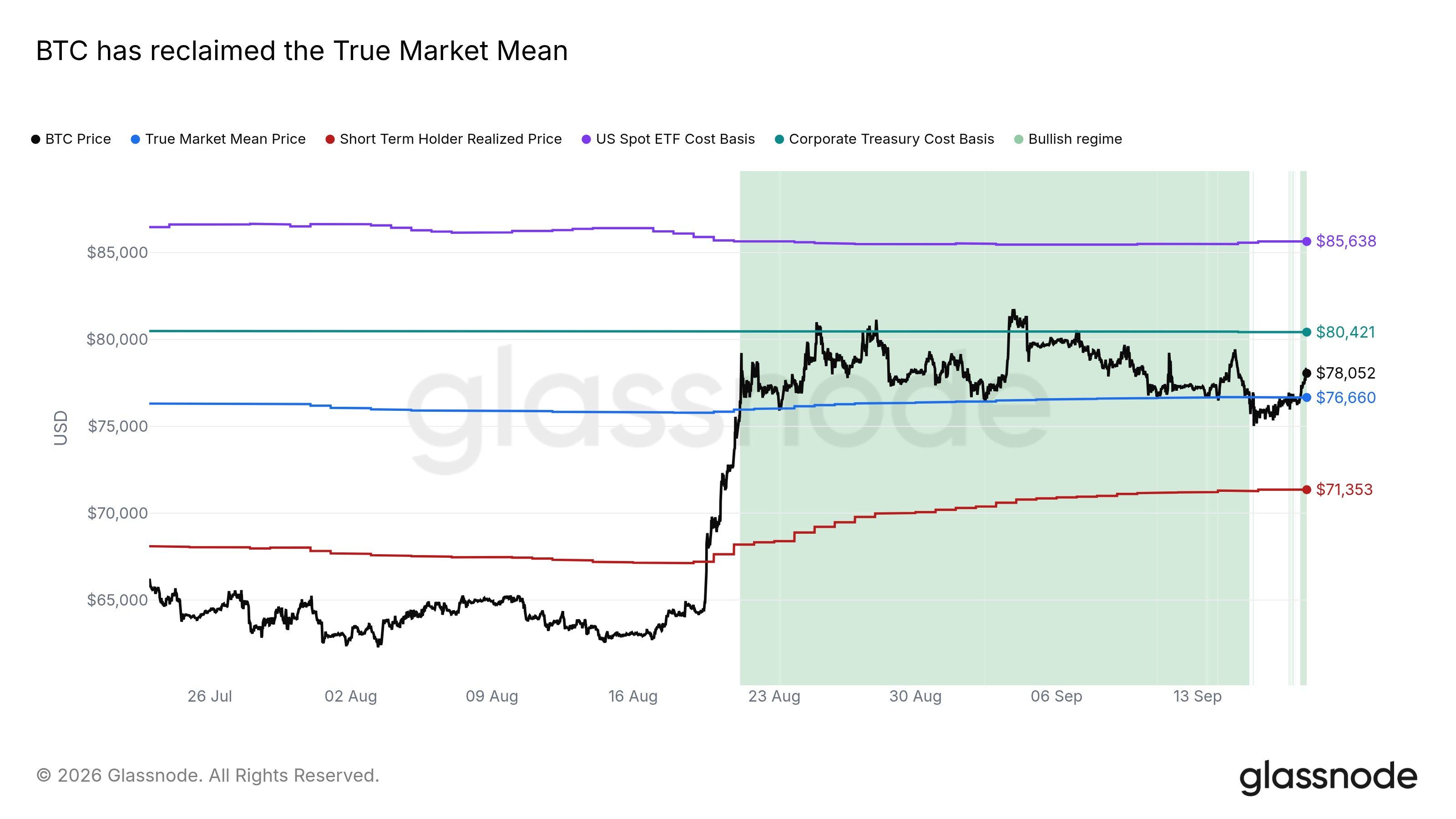 Bitcoin pushes above $81K, faces liquidation test between $83K and $86K