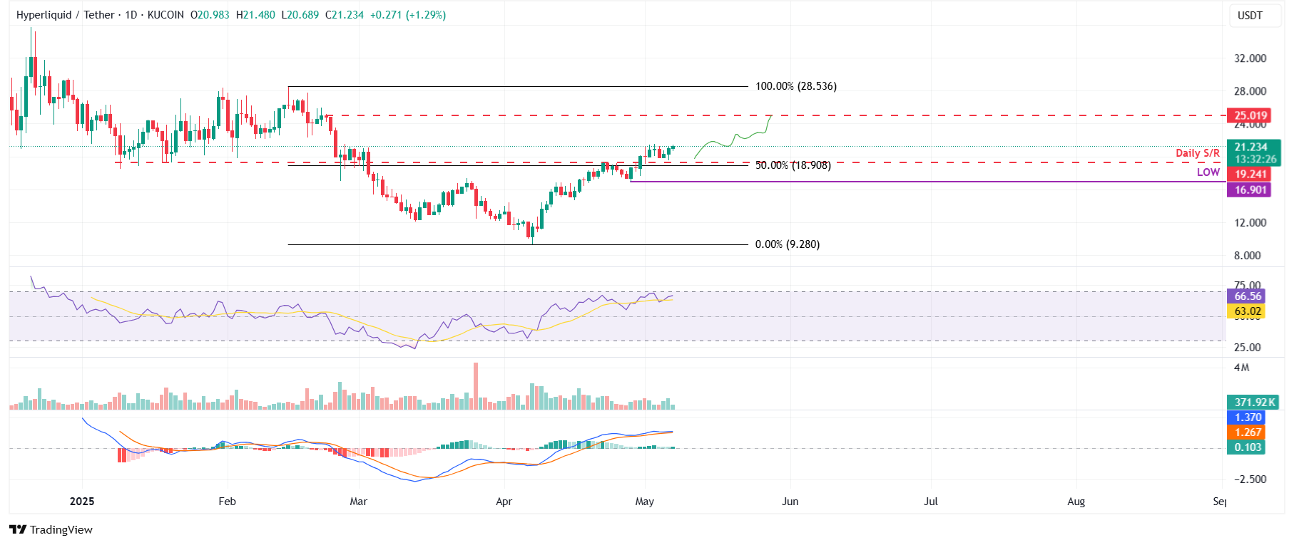 HYPE/USDT daily chart