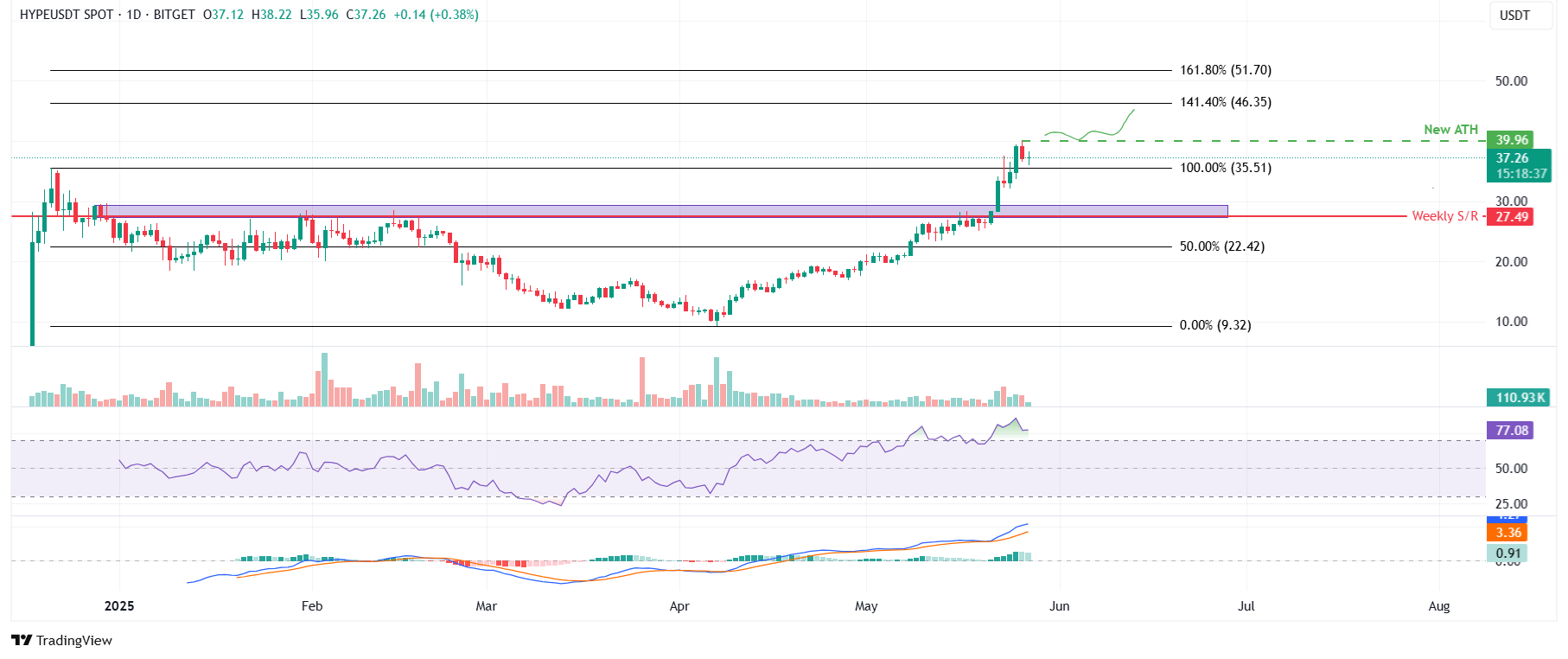 Gráfico diario de HYPE/USDT