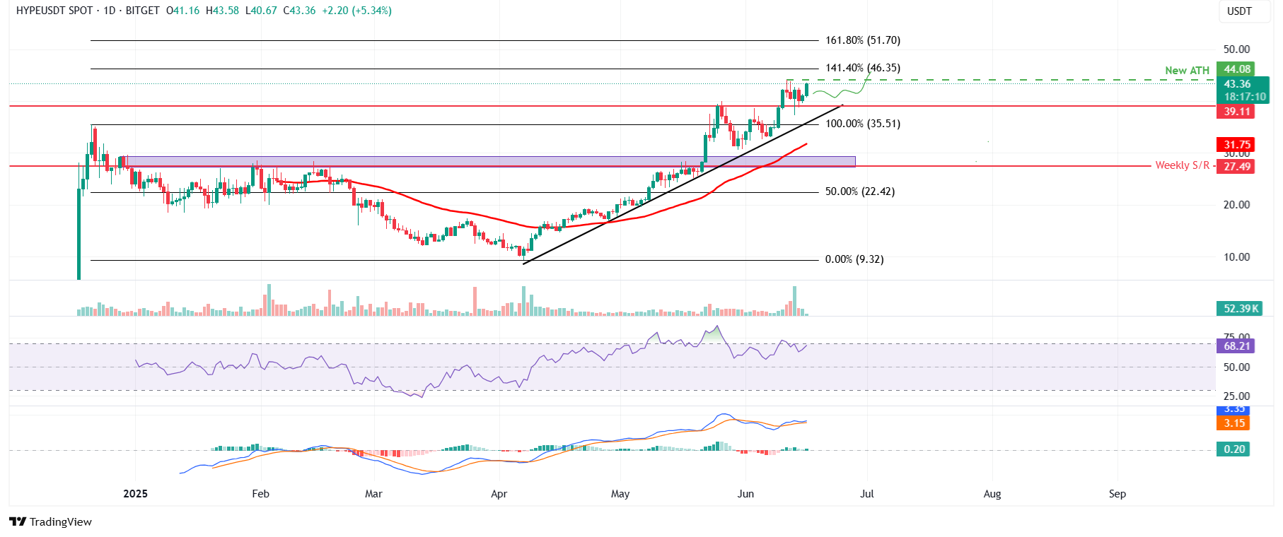 HYPE/USDT daily chart