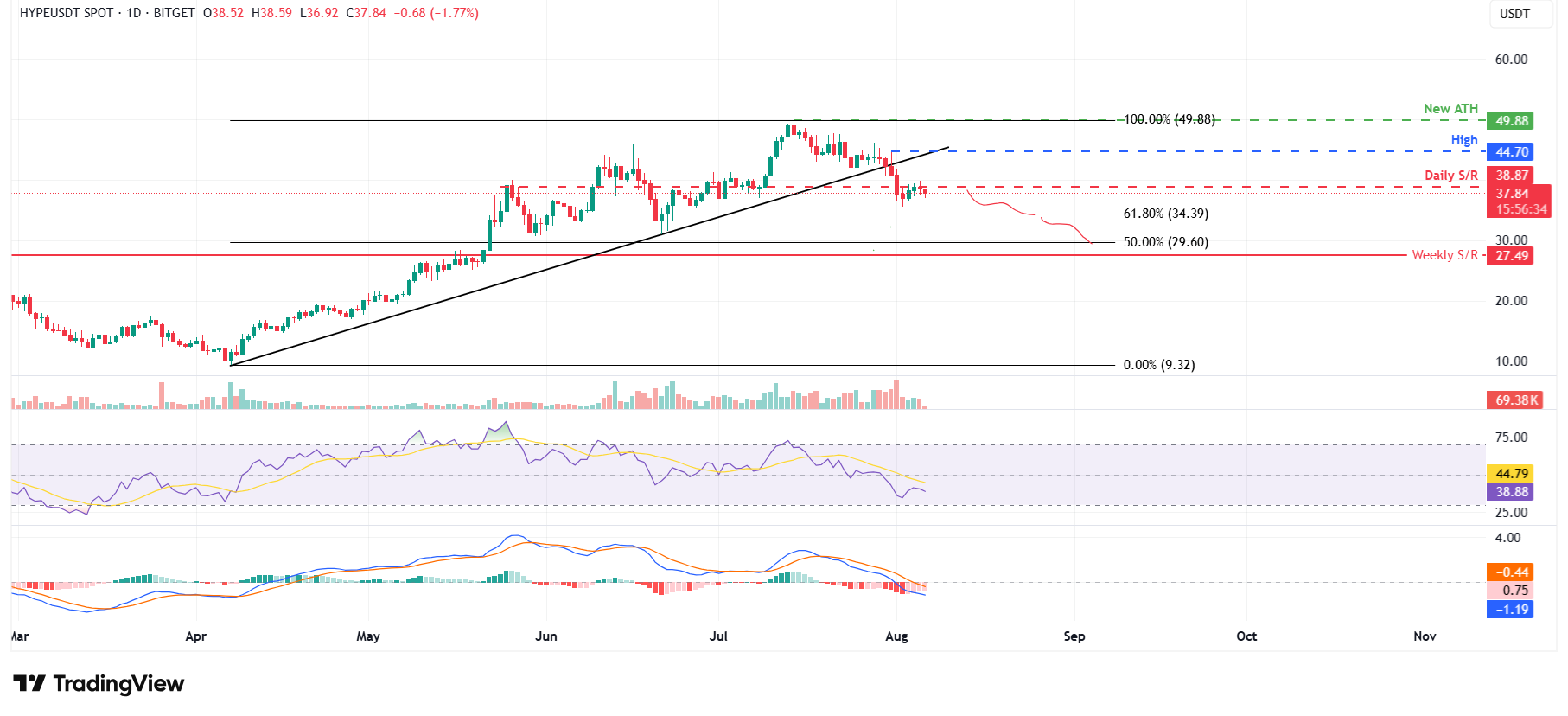 HYPE/USDT daily chart 