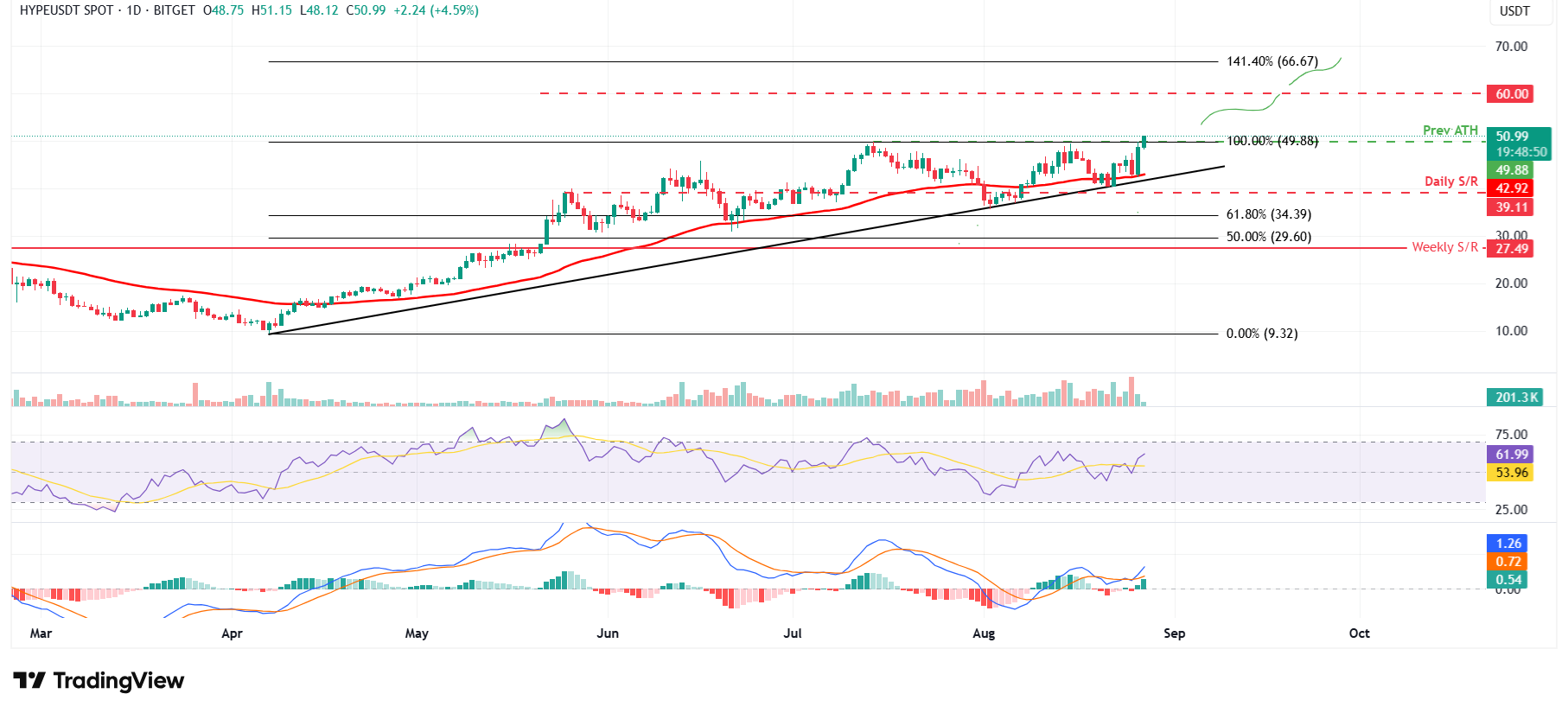 HYPE/USDT 日線圖 