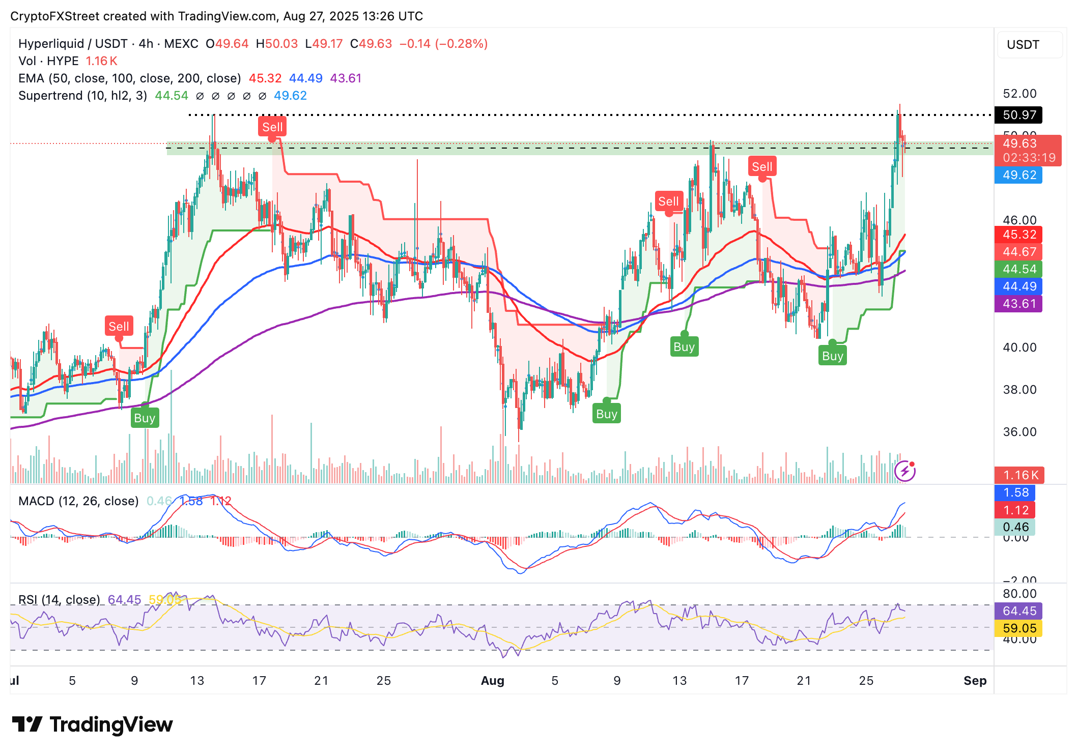 Biểu đồ 4 giờ HYPE/USDT