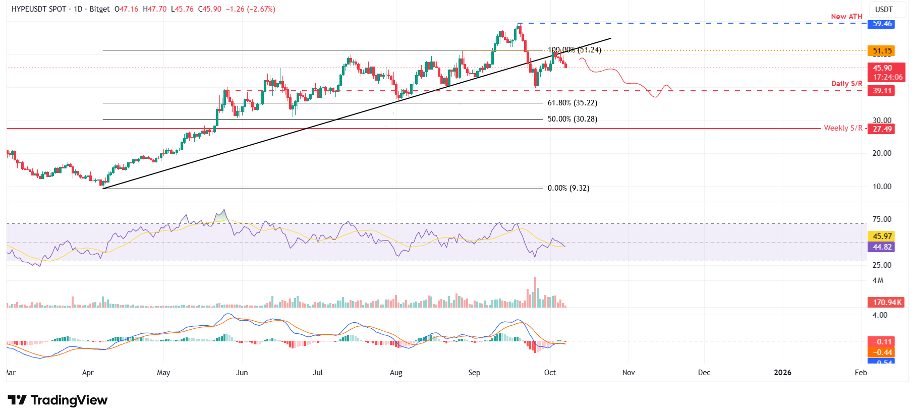 HYPE/USDT daily chart 