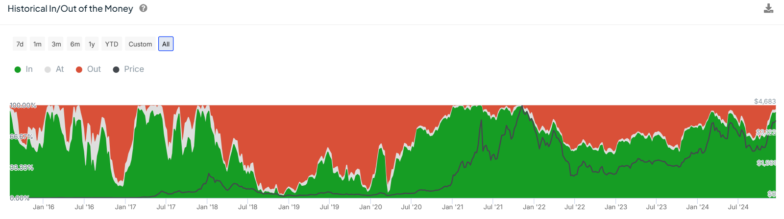 ETH Historical In/Out of the Money