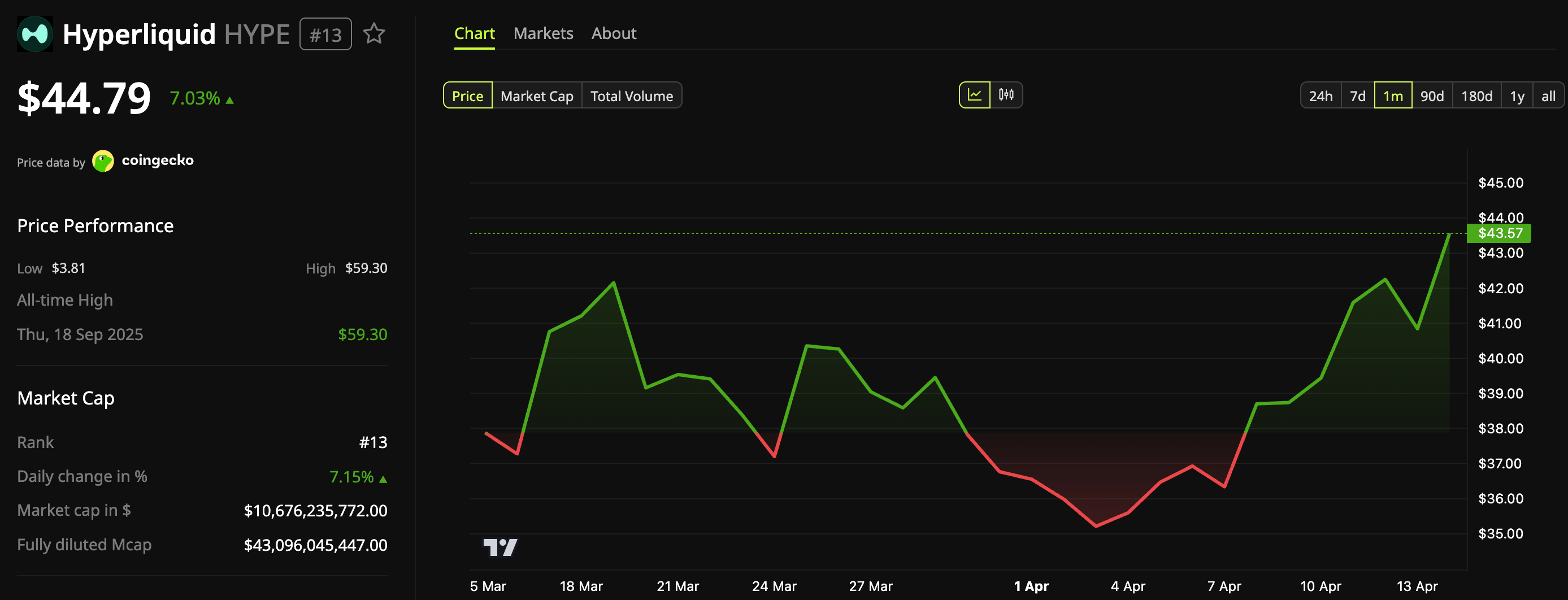 Chart