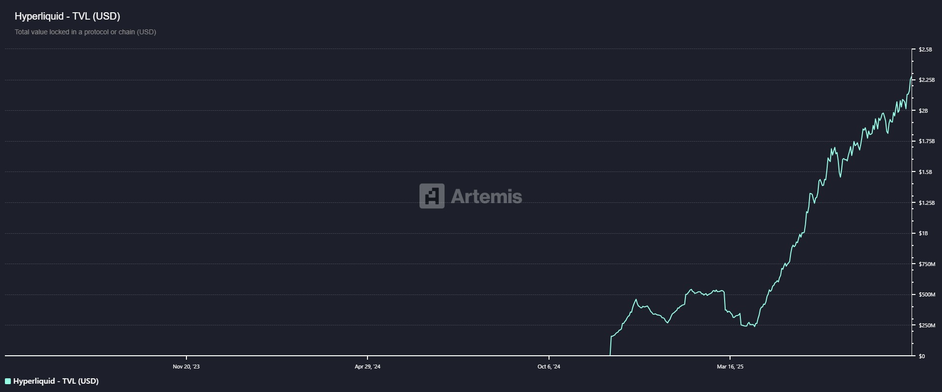 Biểu đồ TVL HYPE. Nguồn: Artemis Terminal