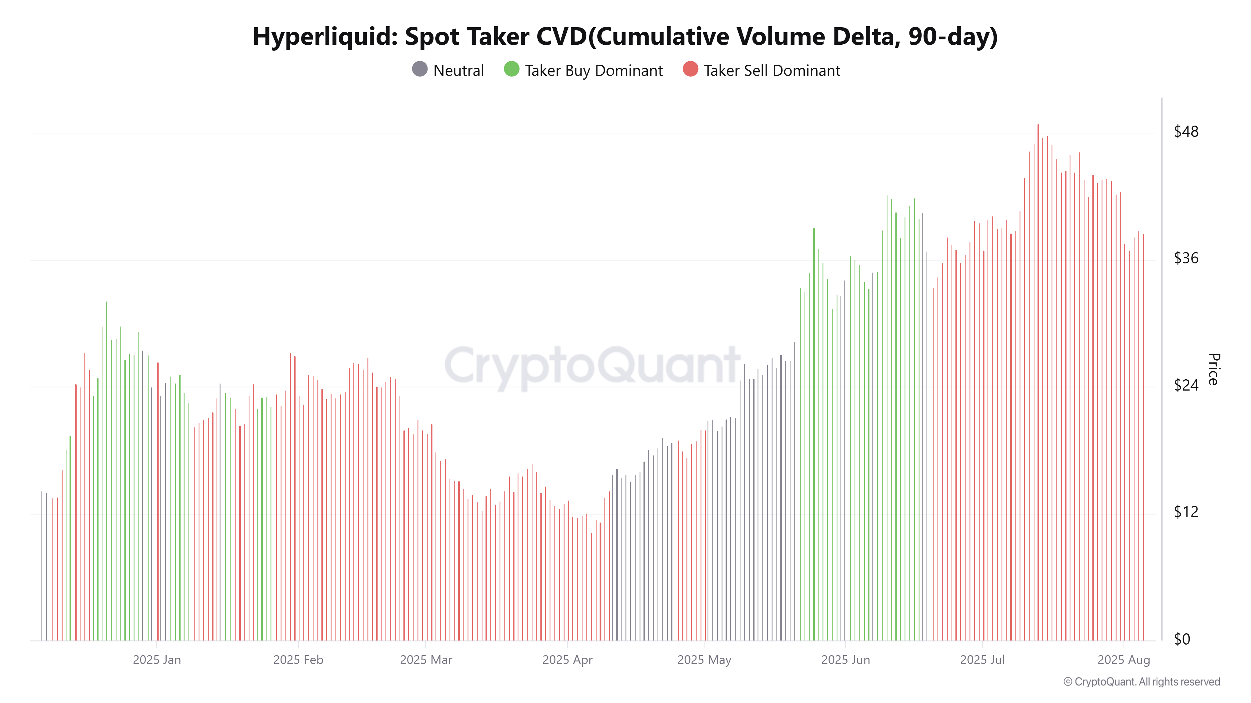 Hyperliquid Spot Taker CVD chart. Source: CryptoQuant