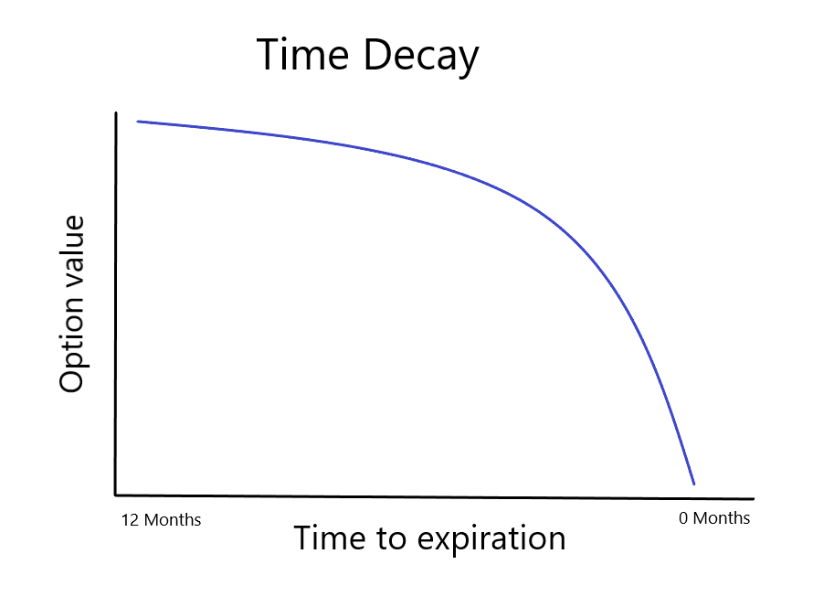 Time Decay