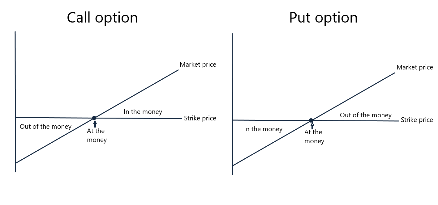 Call Option