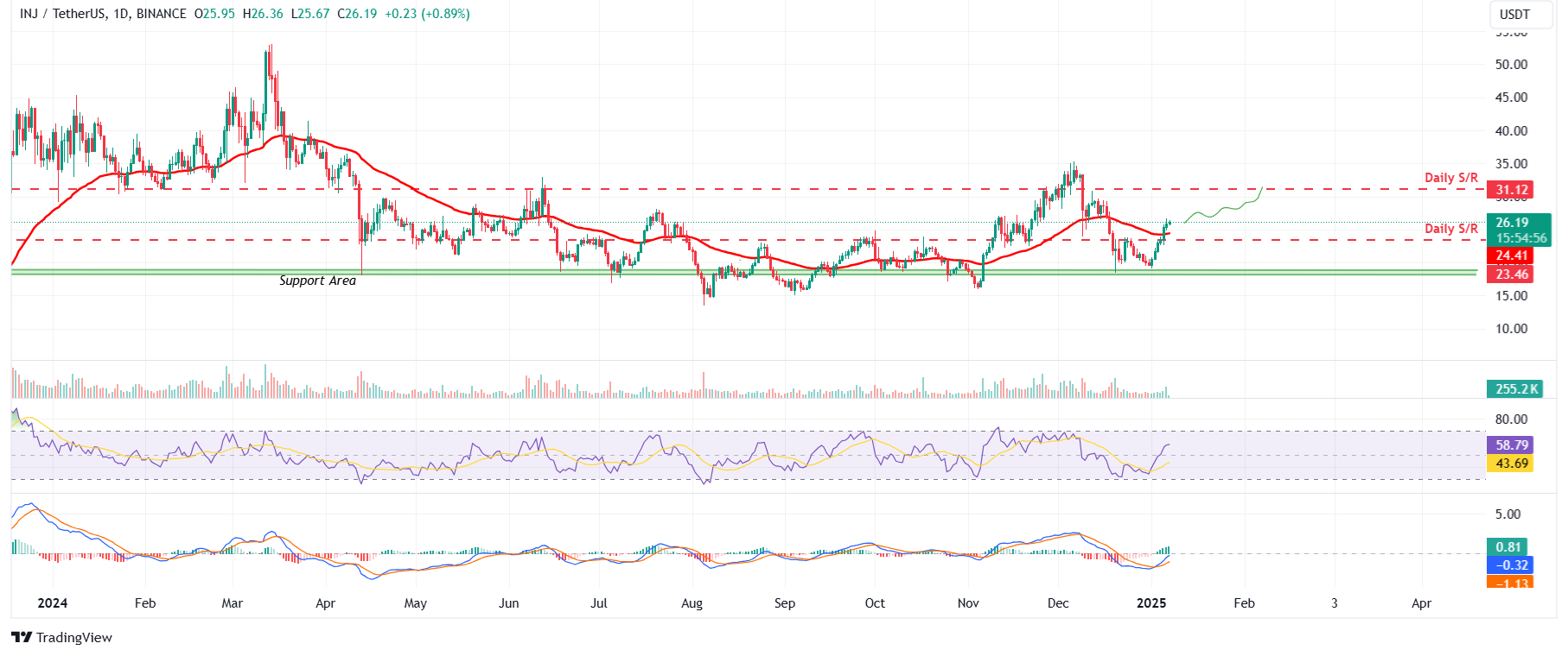 INJ/USDT daily chart