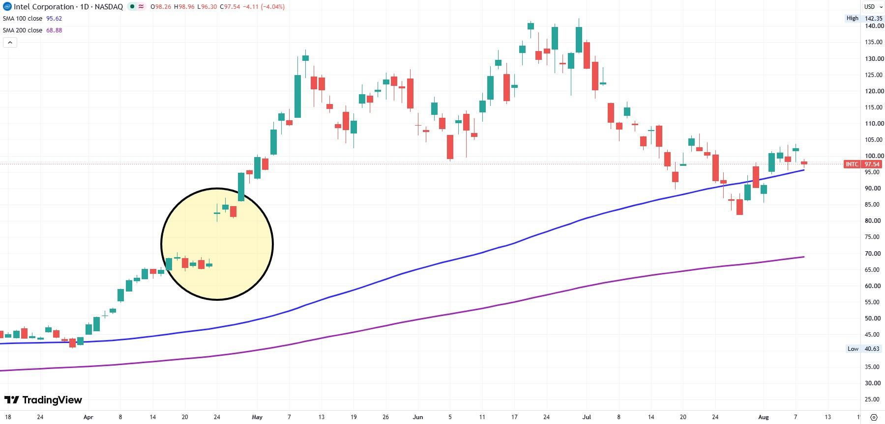 INTC daily chart