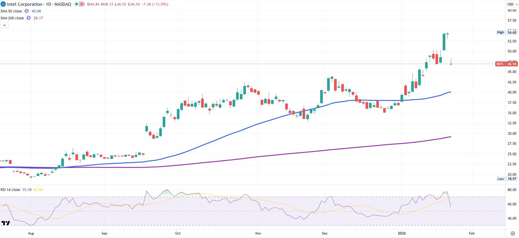 INTC günlük grafik