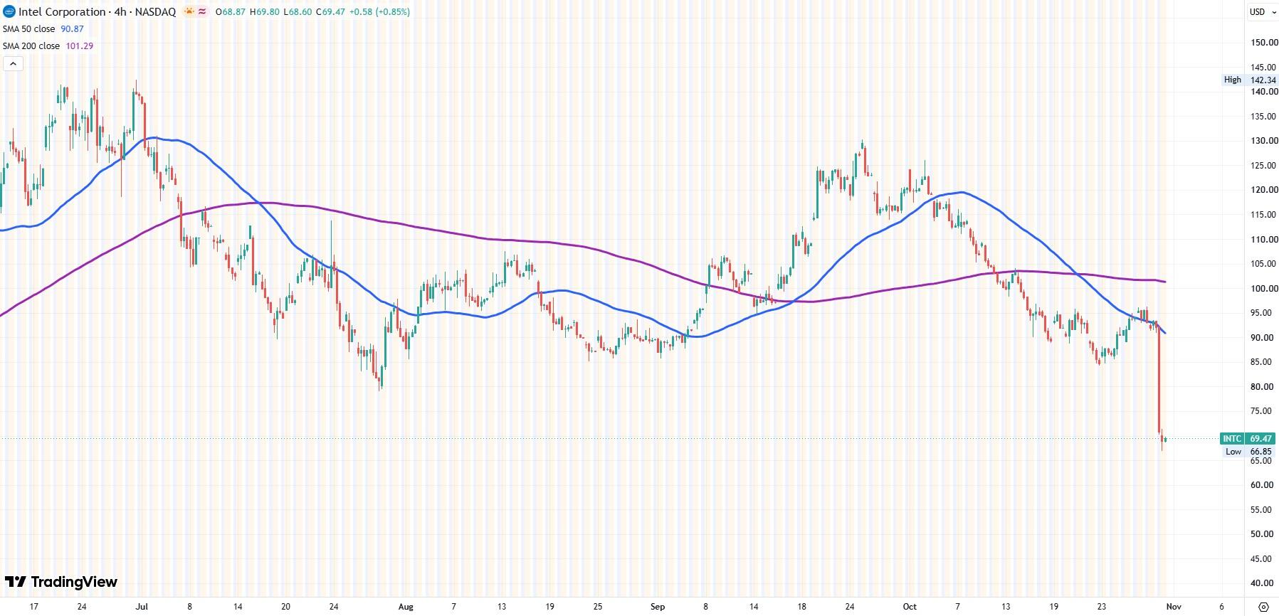 Intel stock 4-hour chart