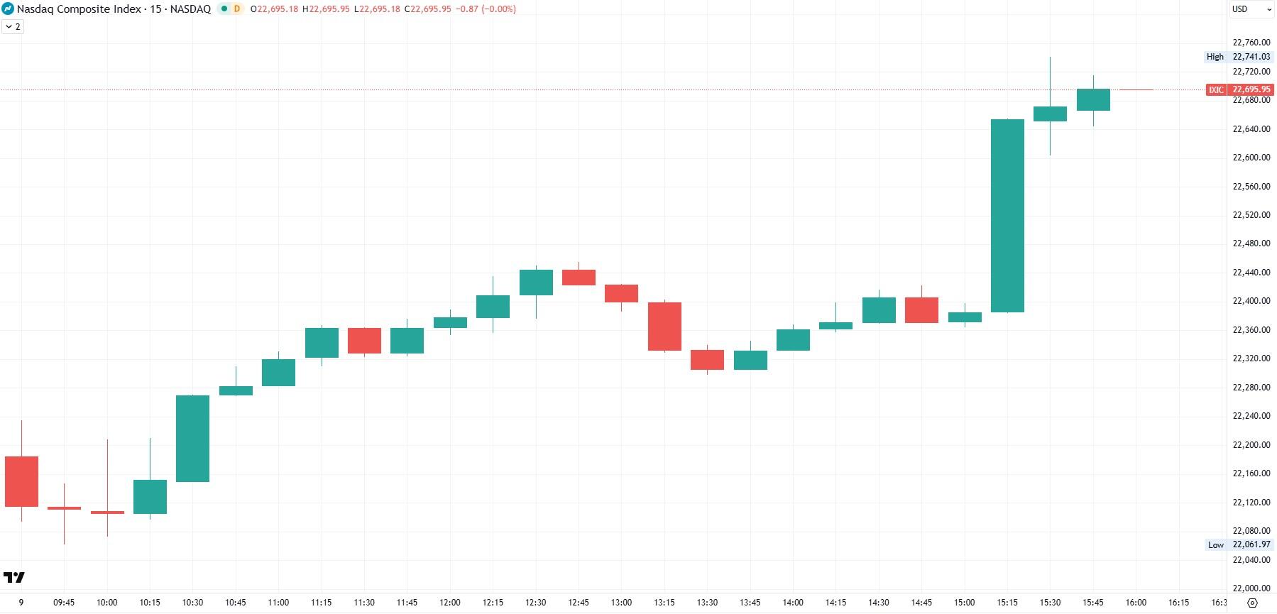 IXIC NASDAQ Composite