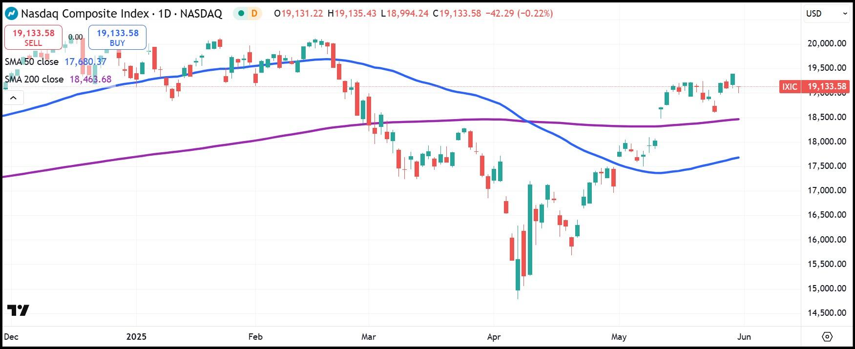 Nasdaq Composite daily graphics