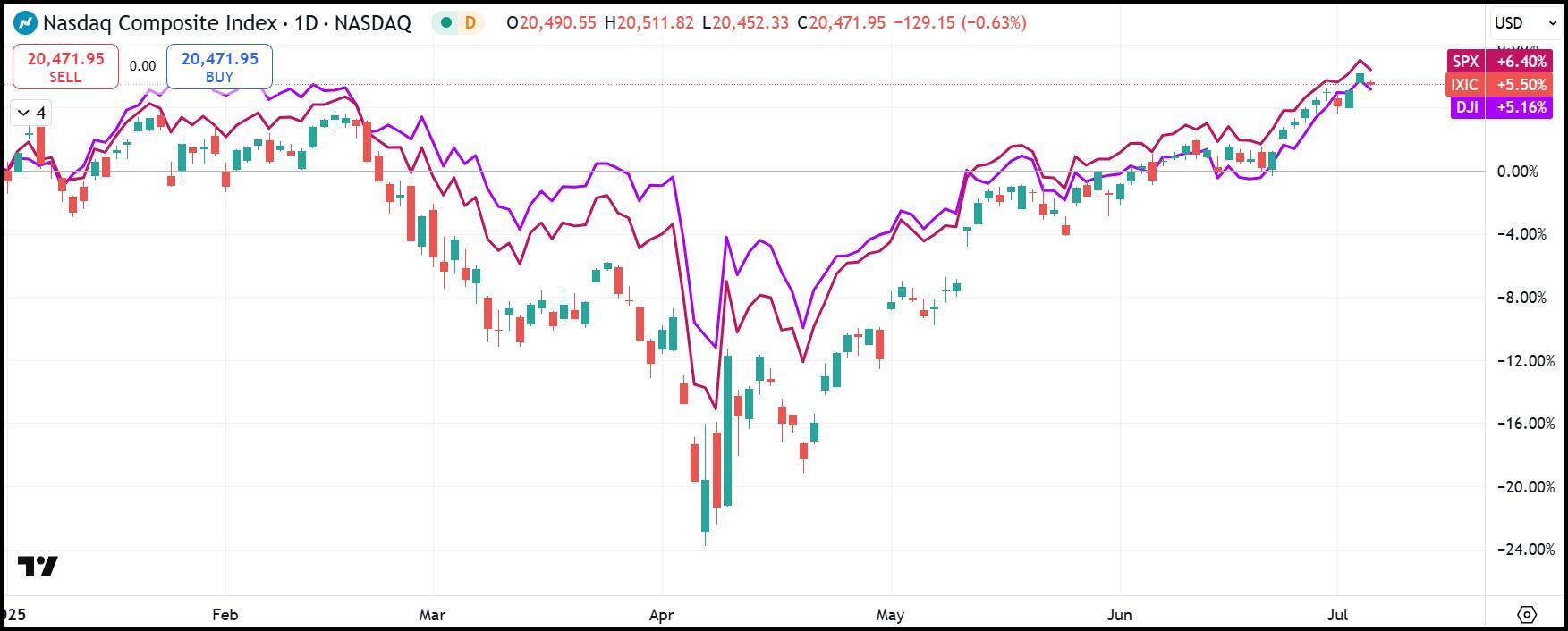 NASDAQ Bileşik (mum çubukları), S&P 500 (kırmızı), Dow Jones (mor) YTD performansı