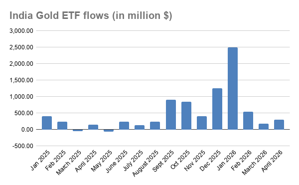 India’s Gold romance persists: 11 straight months of ETF inflows and no ...