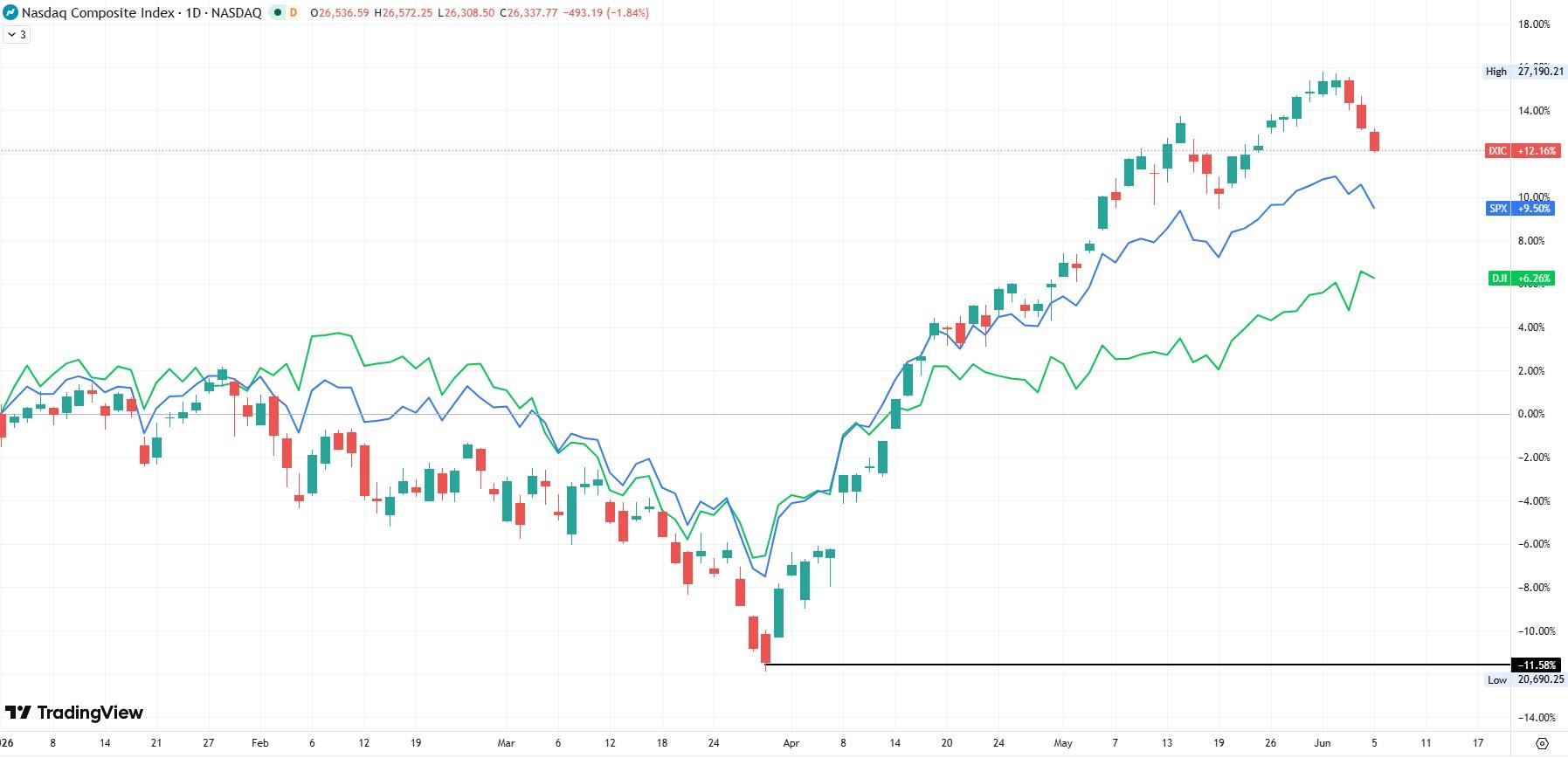 Nasdaq sp500 dow jones YTD