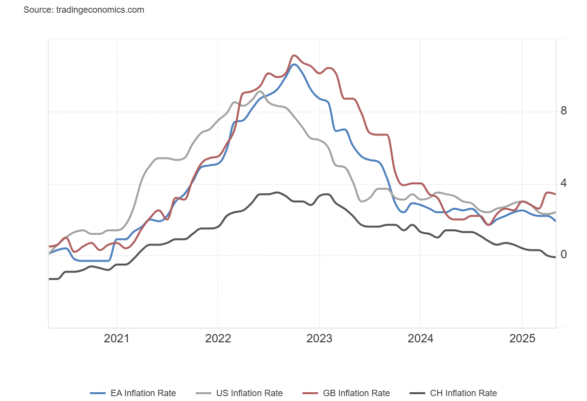 Inflación EE.UU., EA, Reino Unido