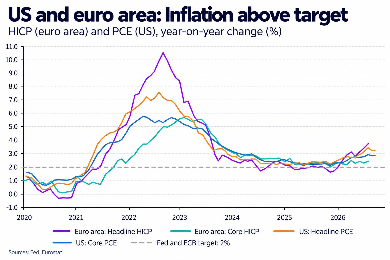 Inflation in the US and the Eurozone above target