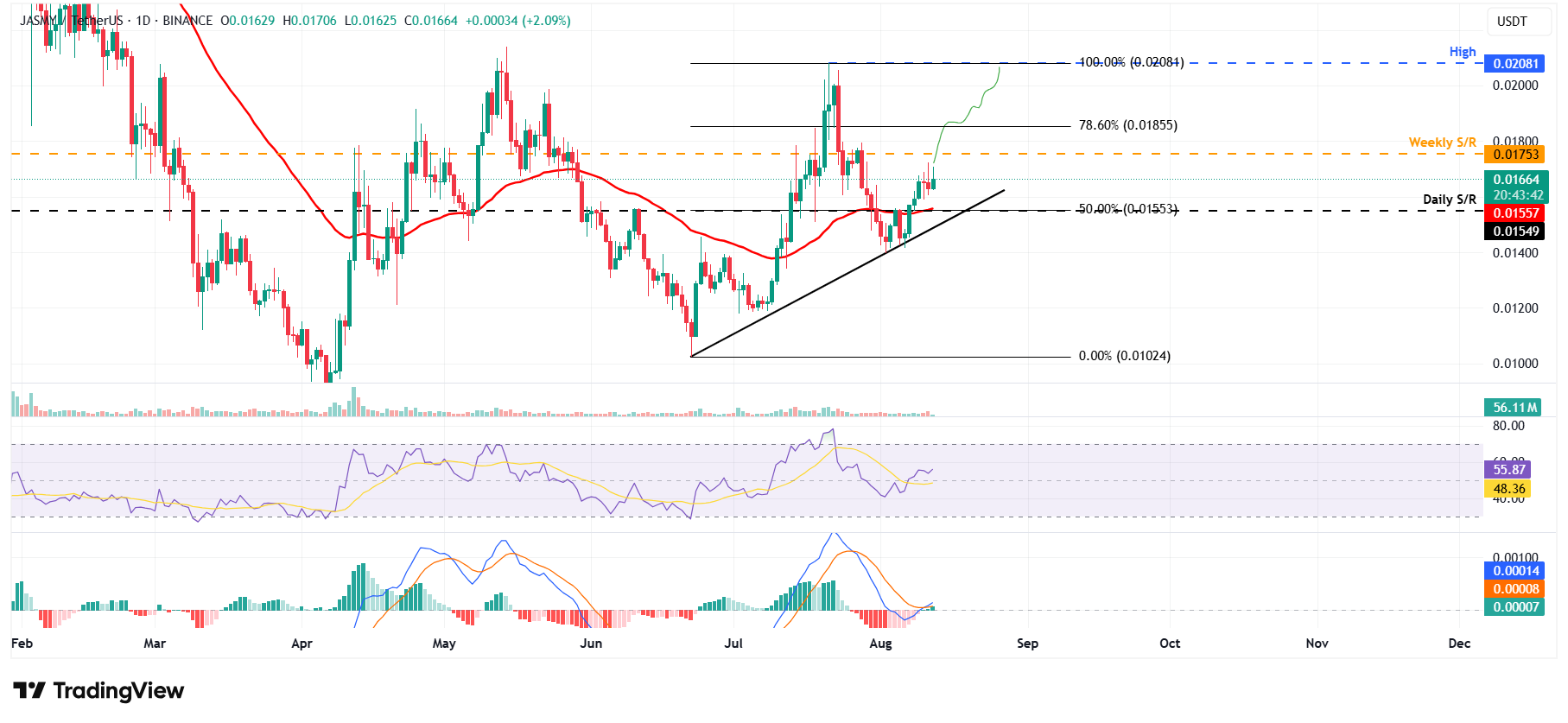 JASMY/USDT daily chart