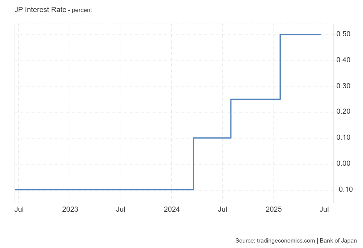BoJ interest rates