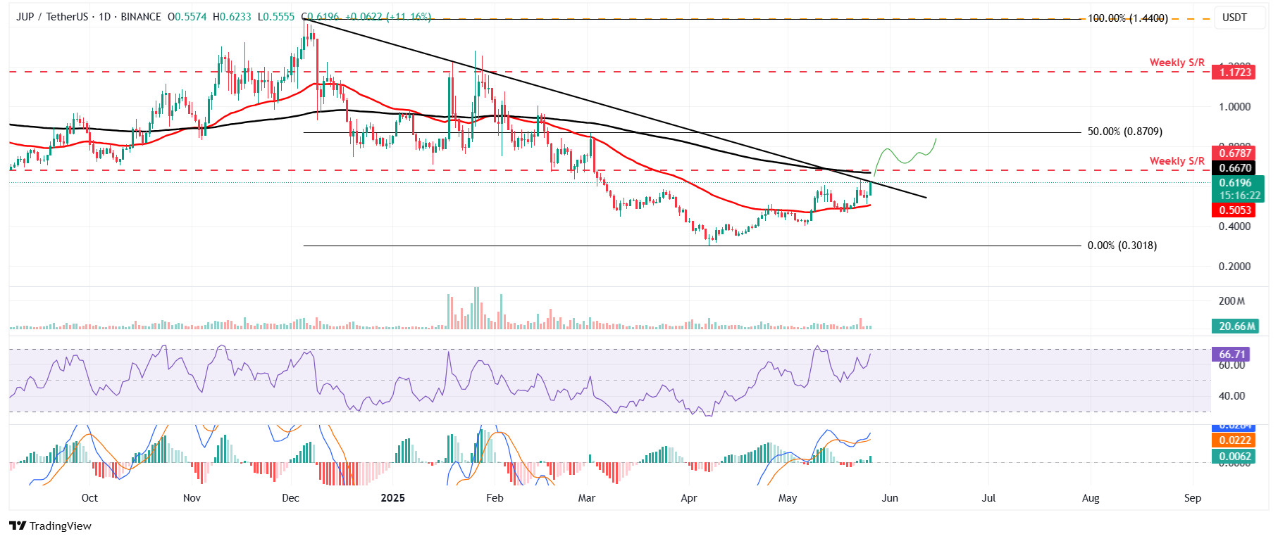 Gráfico diario de JUP/USDT