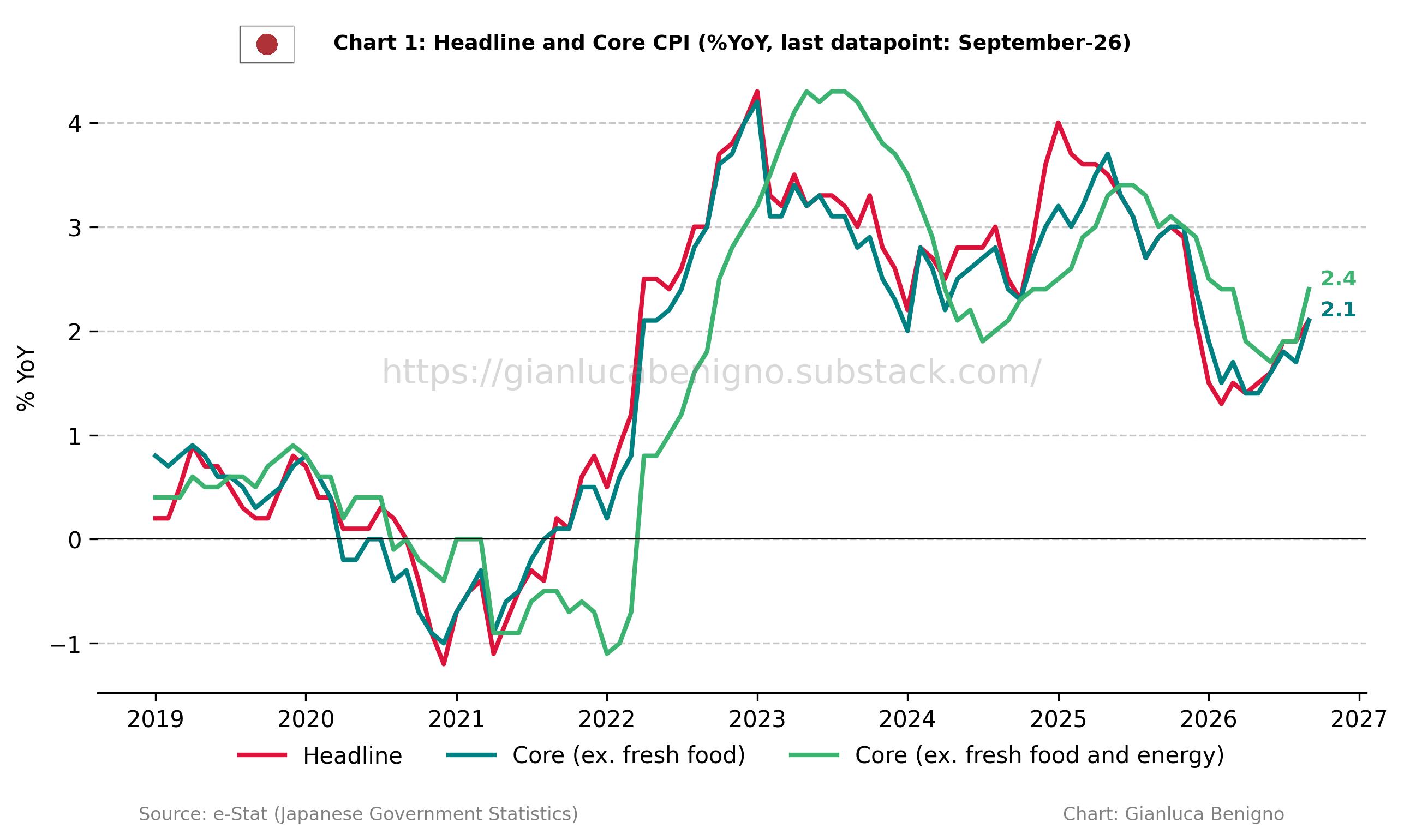 Japan CPI