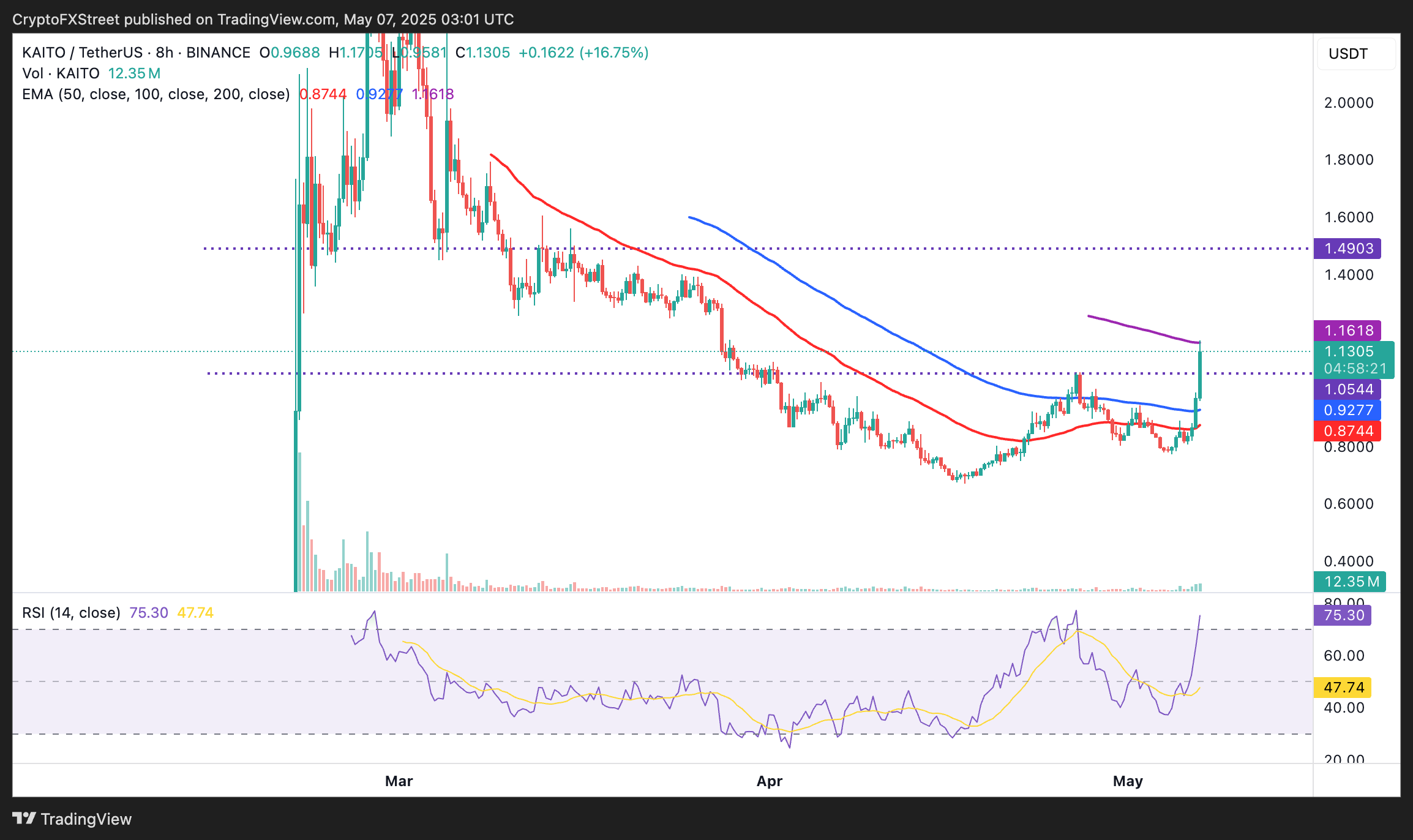 Biểu đồ 8 giờ KAITO/USDT