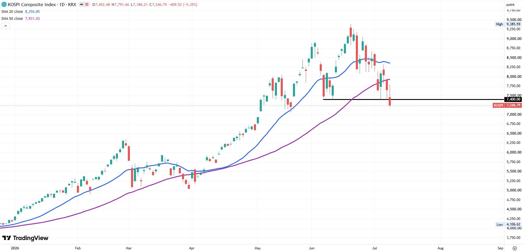KOSPI daily chart