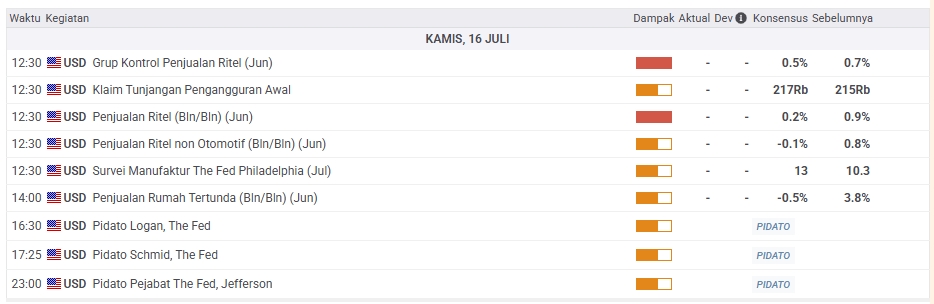 Kalender Ekonomi AS, Kamis 16 Juli