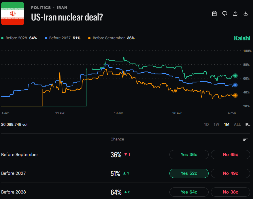 Bets on these platforms can also involve geopolitical events. Source: Kalshi