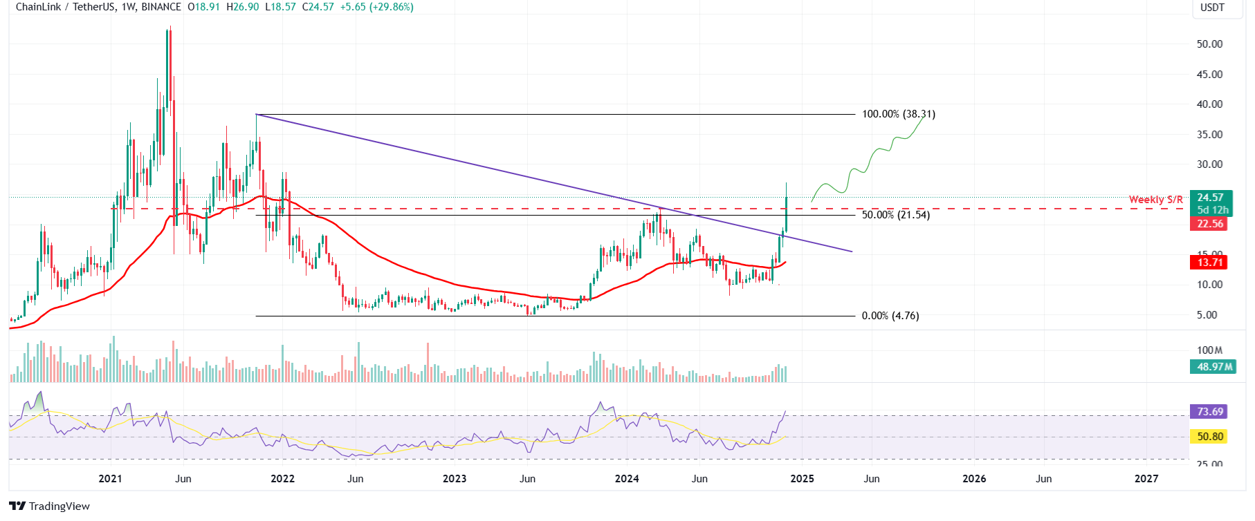 LINK/USDT weekly chart