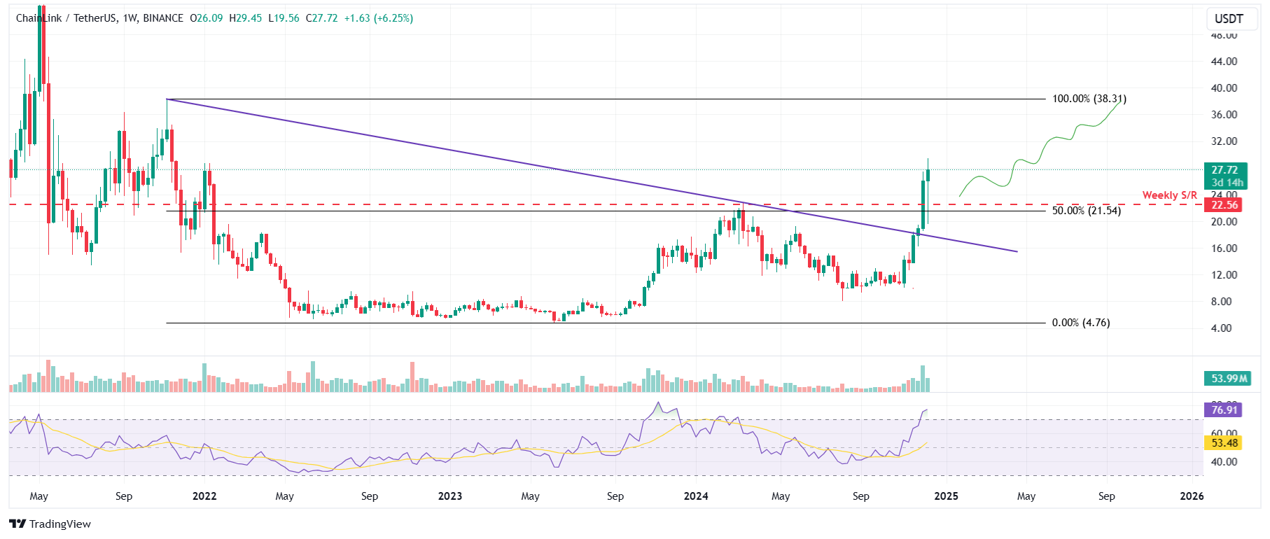 LINK/USDT weekly chart