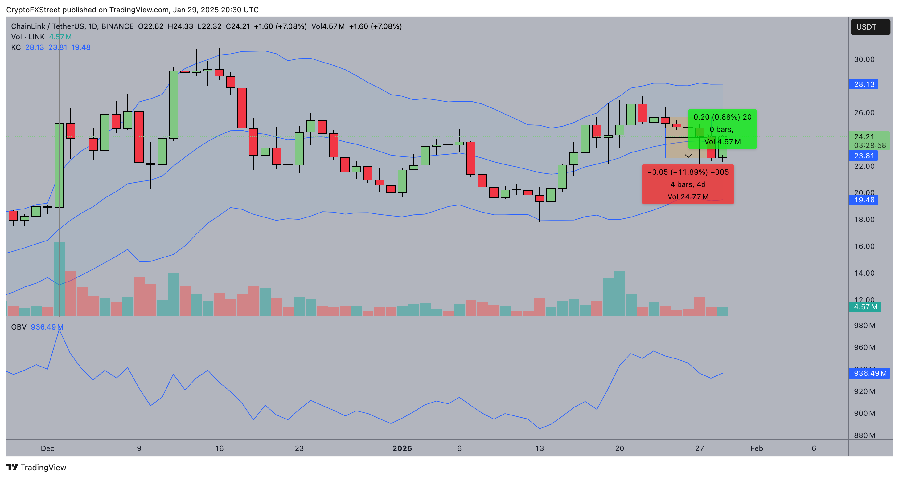 Chainlink (LINK)價格預測 